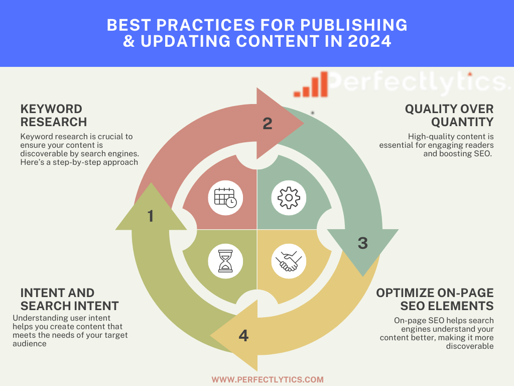 Best Practices for Publishing & Updating Content In 2024